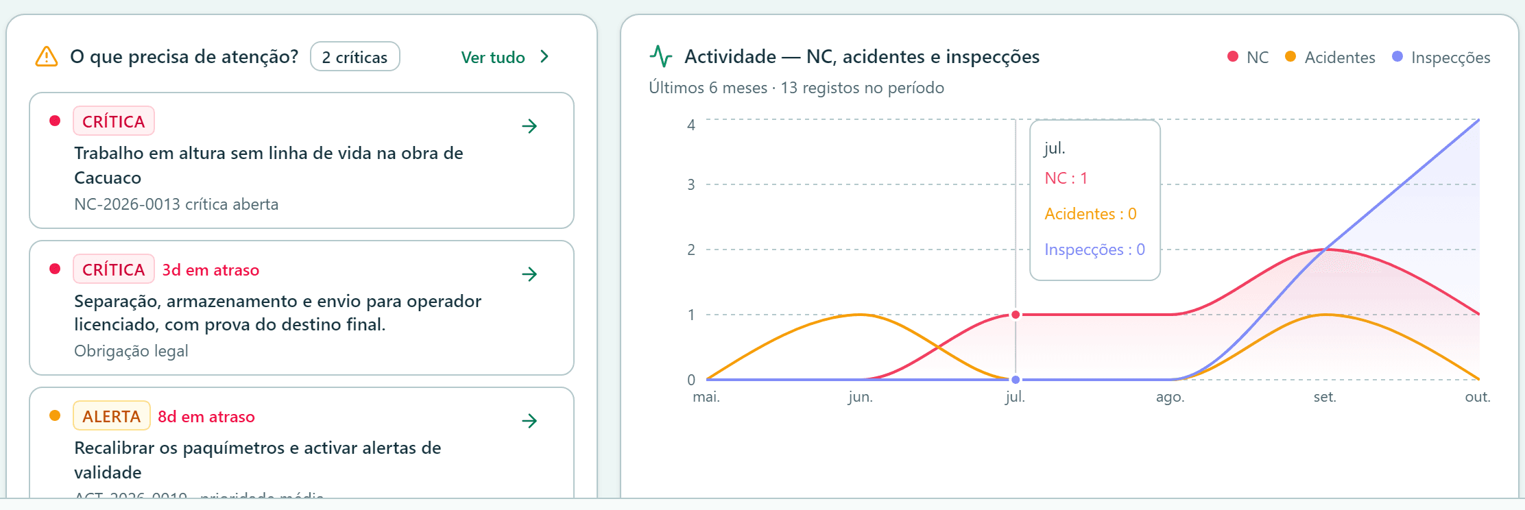 Painel do MULANGE 360 na demonstração: o que precisa de atenção, com uma não conformidade crítica e acções atrasadas, e a actividade dos últimos seis meses